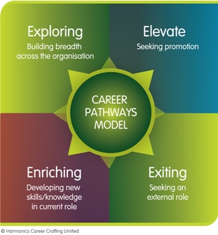 4 Career Strategies for New World of Work