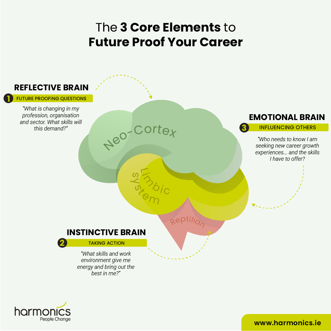 The 3 Core Questions to ‘Future Proof Your Career’