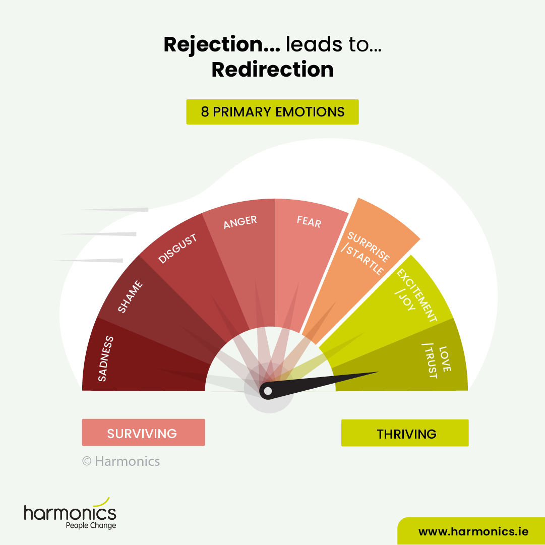 Rejection… leads to… Redirection